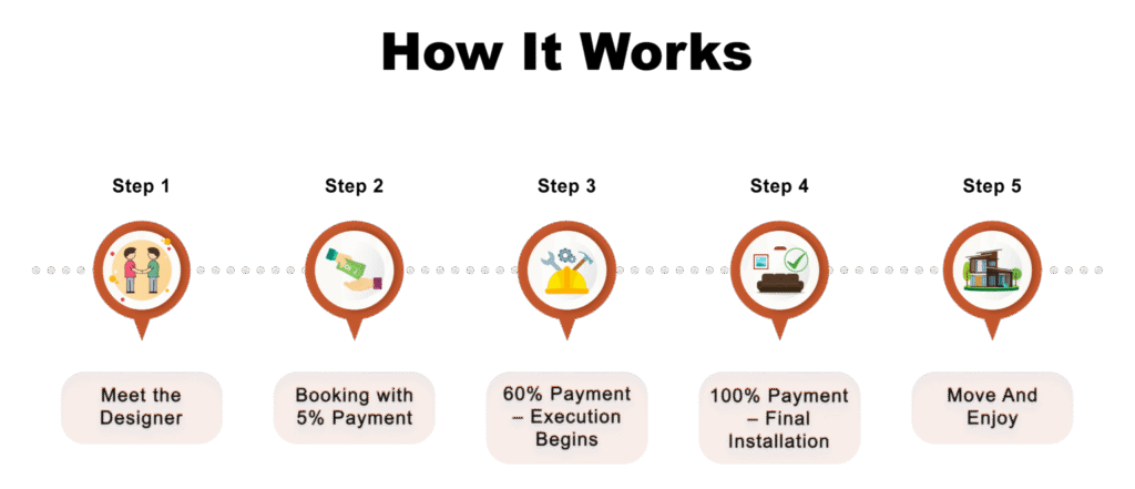 working process of Inferno Homes